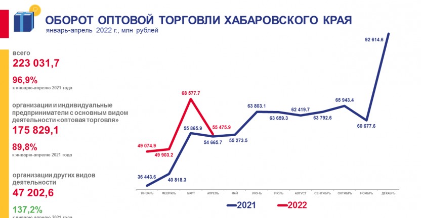 Оборот оптовой торговли Хабаровского края в январе-апреле 2022 года